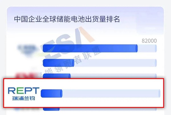 Das globale Ranking der chinesischen Energiespeicherunternehmen 2023 der EESA wird veröffentlicht und Ruipulanjun rangiert auf vielen TOP-Listen